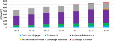 Off-Patent Biological and Biosimilar Medicines in Belgium: A Market Landscape Analysis